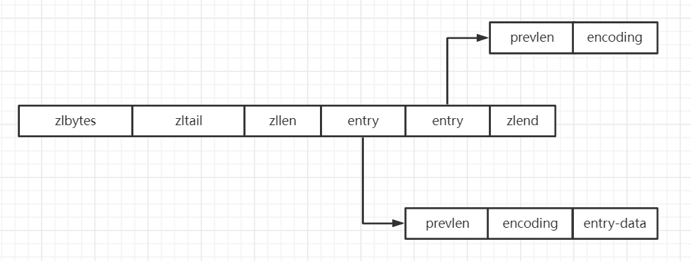 ZipList结构图